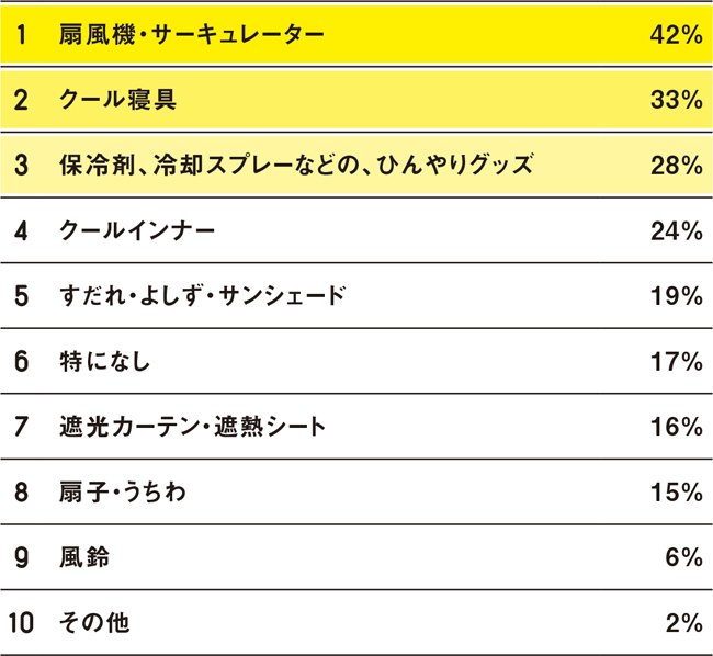 购入予定の节电グッズ