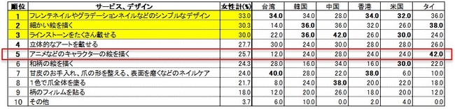 日本観光における「美容サービス」「美容関连サロン」に関するアンケート