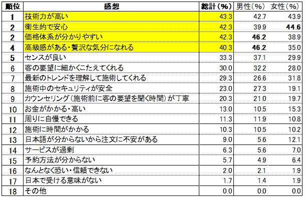日本観光における「美容サービス」「美容関连サロン」に関するアンケート