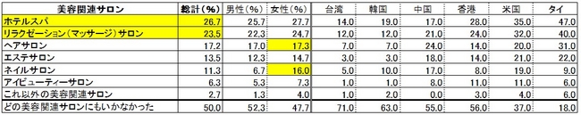 日本観光における「美容サービス」「美容関连サロン」に関するアンケート