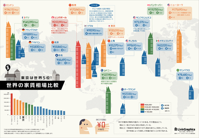 世界の家赁相场比较