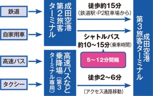第3旅客ターミナルまでのアクセスは？