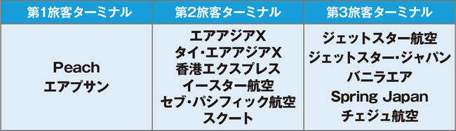 〈迷子注意!〉LCC=第3旅客ターミナルというわけでない！