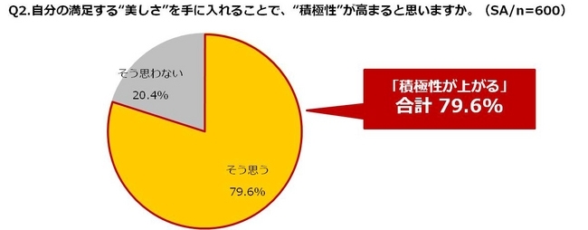 “美のもたらす経済効果“に関する调査