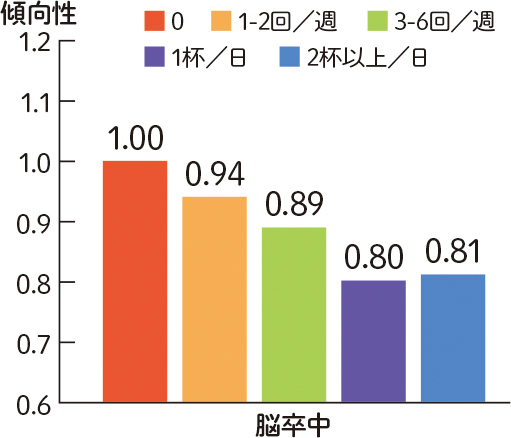 喝咖啡的次数和脑中风风险的关联