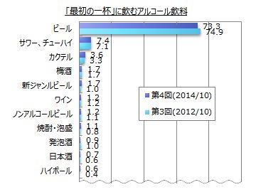『ビールの利用』に関するインターネット调査