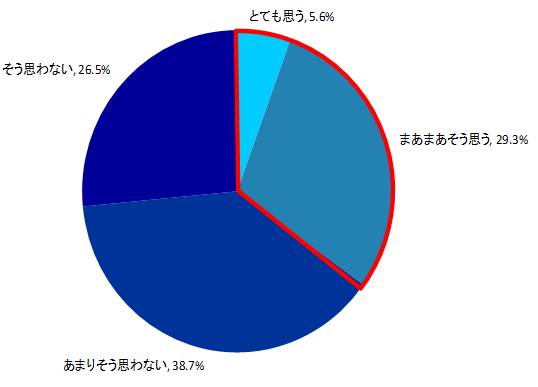 『ビールの利用』に関するインターネット调査