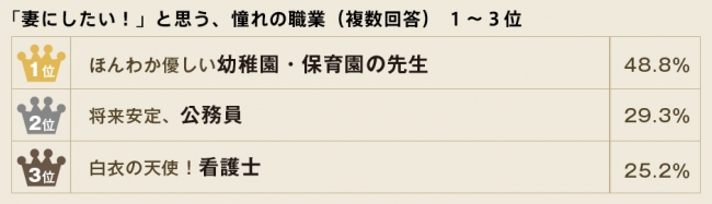 男性が妻にしたいと憧れる职业