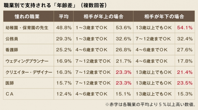 男性が妻にしたいと憧れる职业