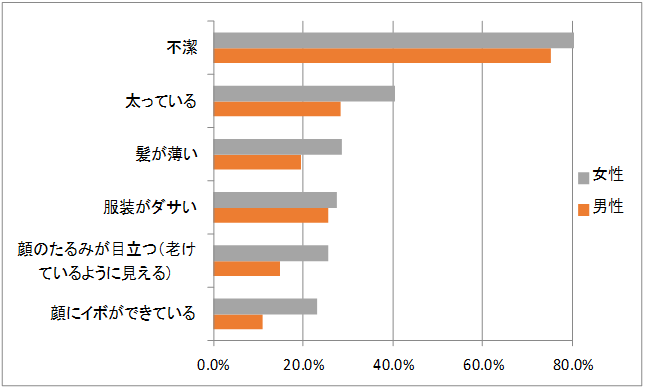 由女性所选出的「不适合作为伴侣的男性形象」是这个/不喜欢既邋遢又穿着俗气而且没责任感的男生啊!