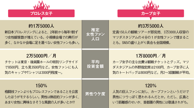 究竟贡献「人气回升」的是棒球啦啦队女子 还是职业摔跤女子？