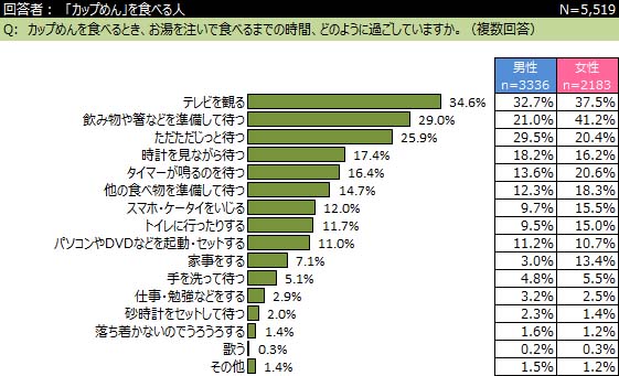 「カップめん」に関する调査