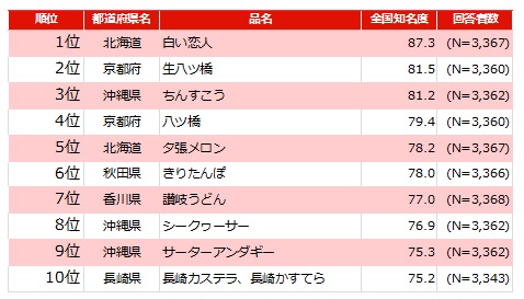 ふるさと名物に関する知名度调査