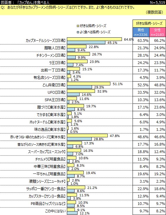 「カップめん」に関する调査