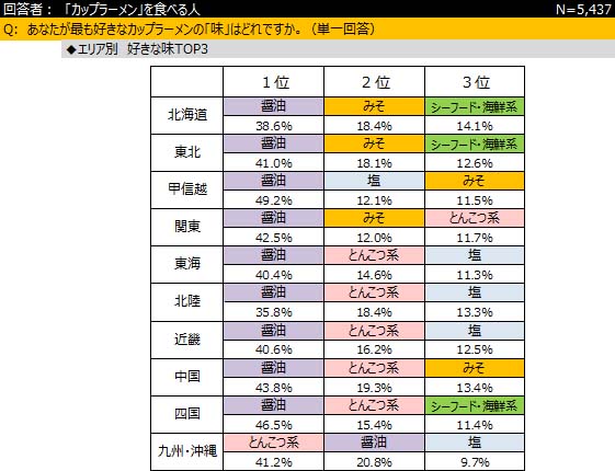 「カップめん」に関する调査