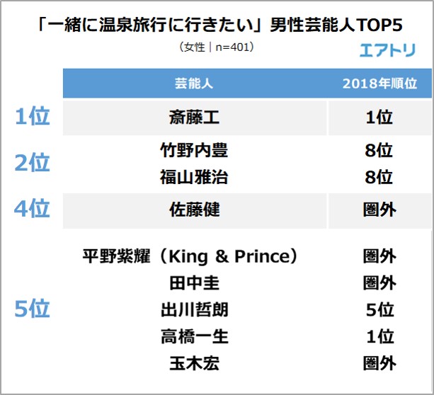最想一起泡温泉男性艺人top5