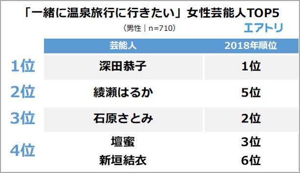 最想一起泡温泉女性艺人top5