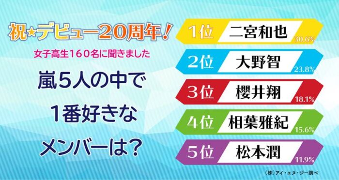 ING公司调查日本涩谷女子高中生岚最受欢迎成员结果