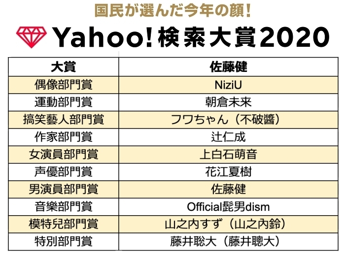 2020年yahoo搜寻大赏