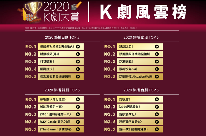 KKTV公布2020各类型戏剧热播TOP 的「K剧风云榜」
