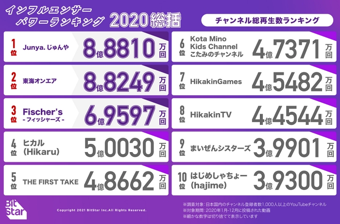 日本youtube调查