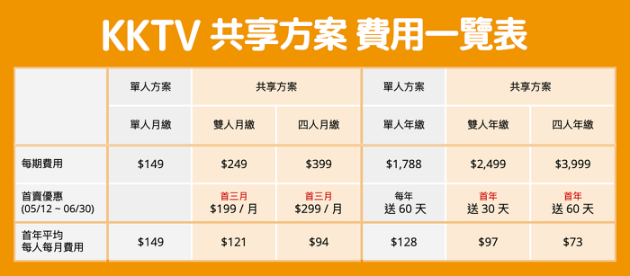 KKTV共享分案最低每人月付73元，挑战业界最低价